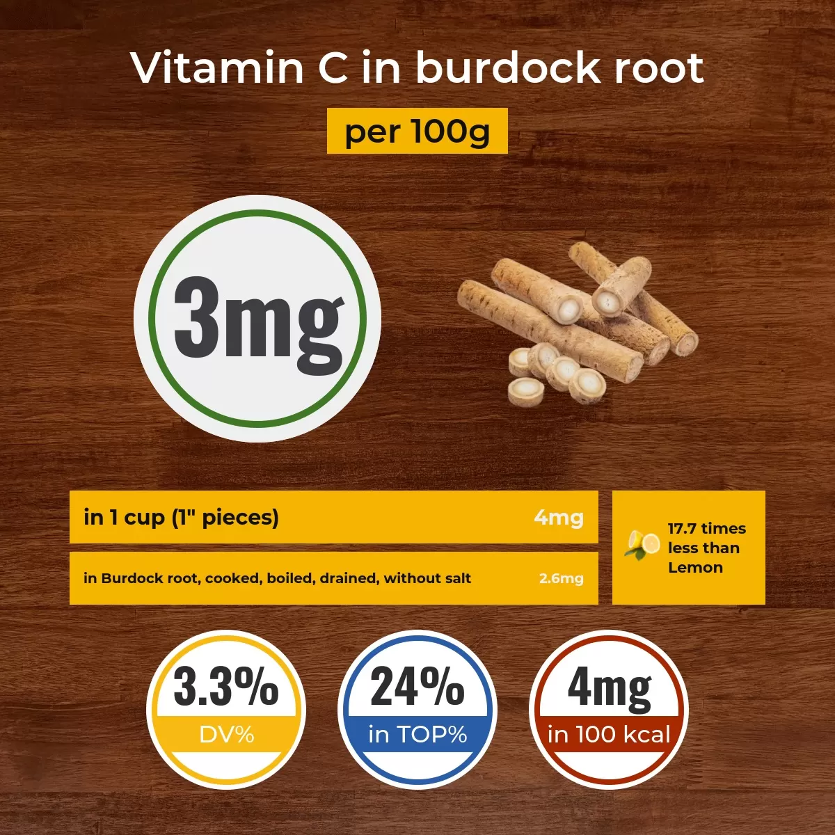 Burdock root vitamin C content