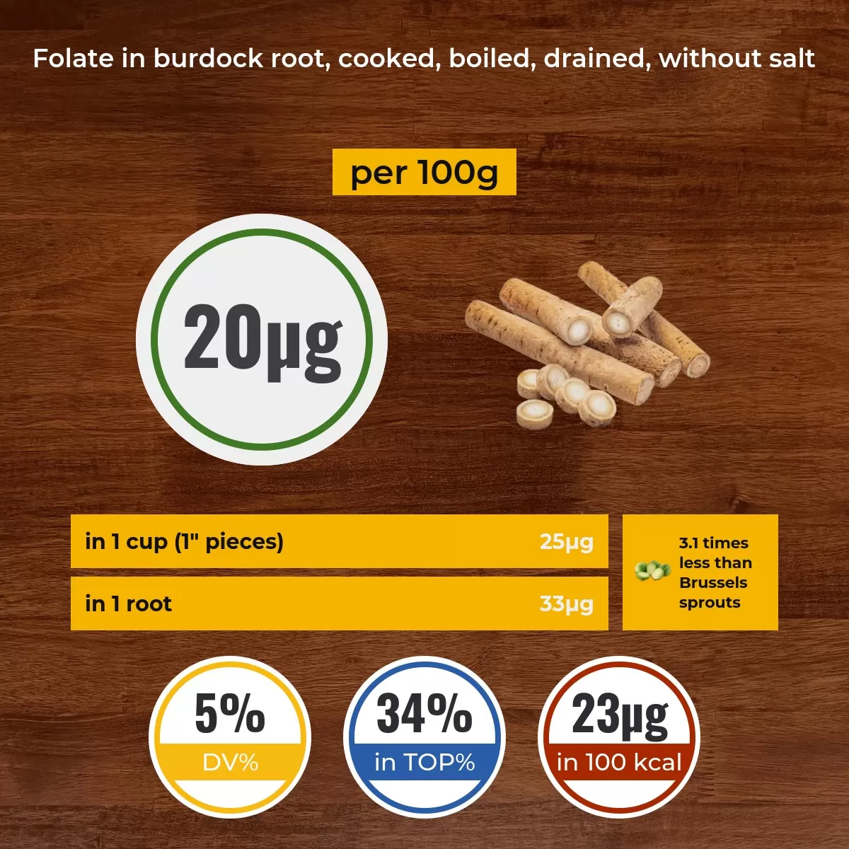 Burdock root, cooked, boiled, drained, without salt folate content