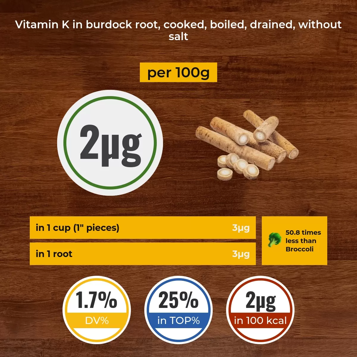 Burdock root, cooked, boiled, drained, without salt vitamin K content