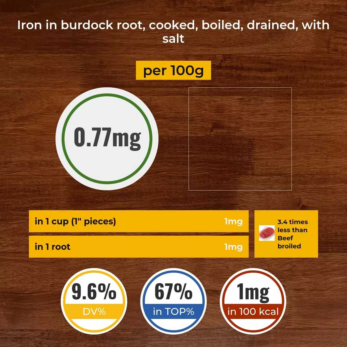 Burdock root, cooked, boiled, drained, with salt iron content