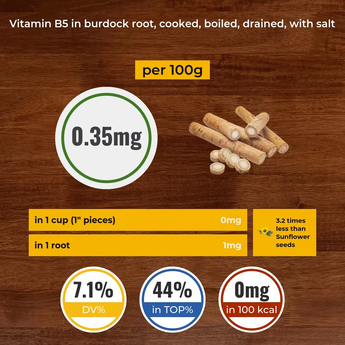 Burdock root, cooked, boiled, drained, with salt vitamin B5 content