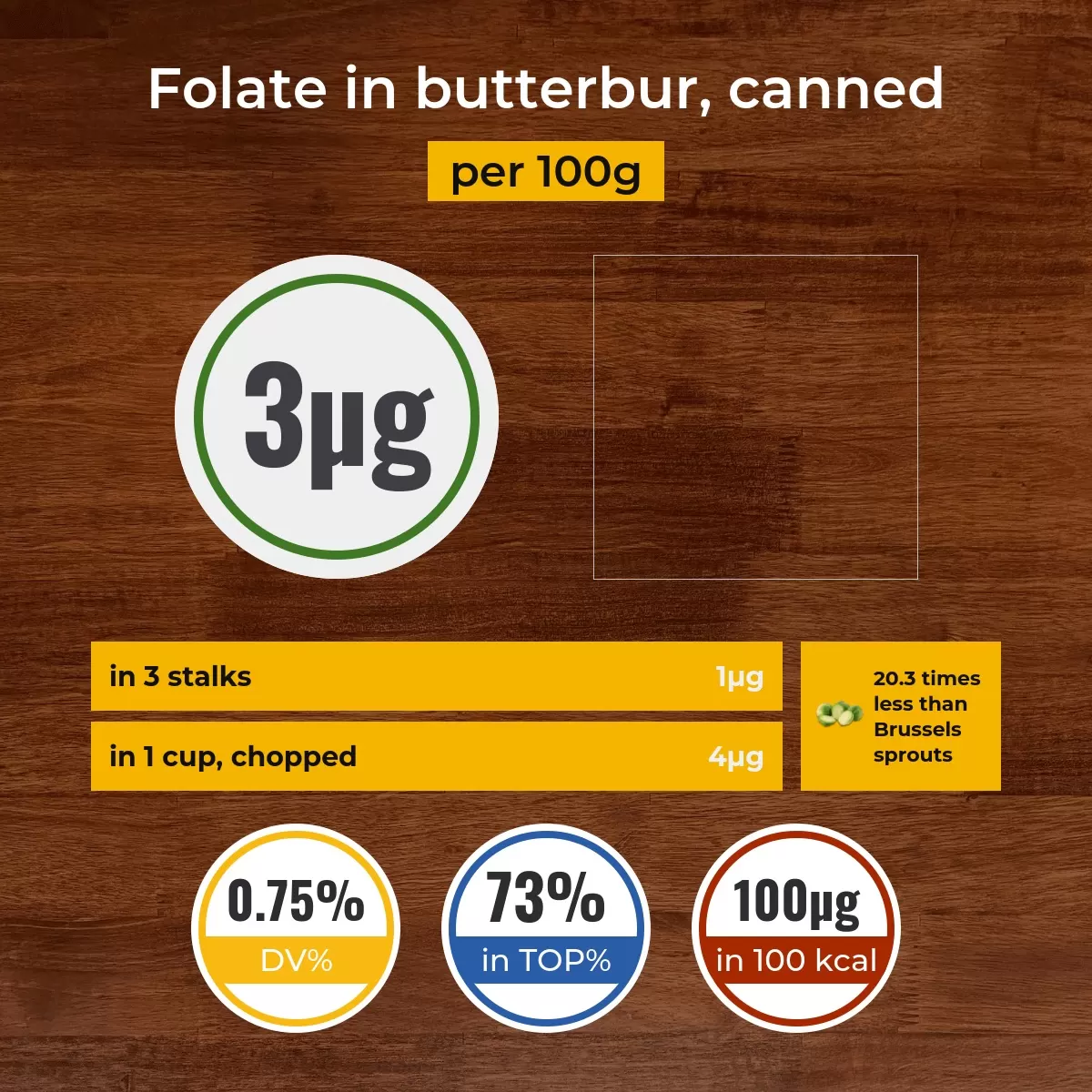 Butterbur, canned folate content