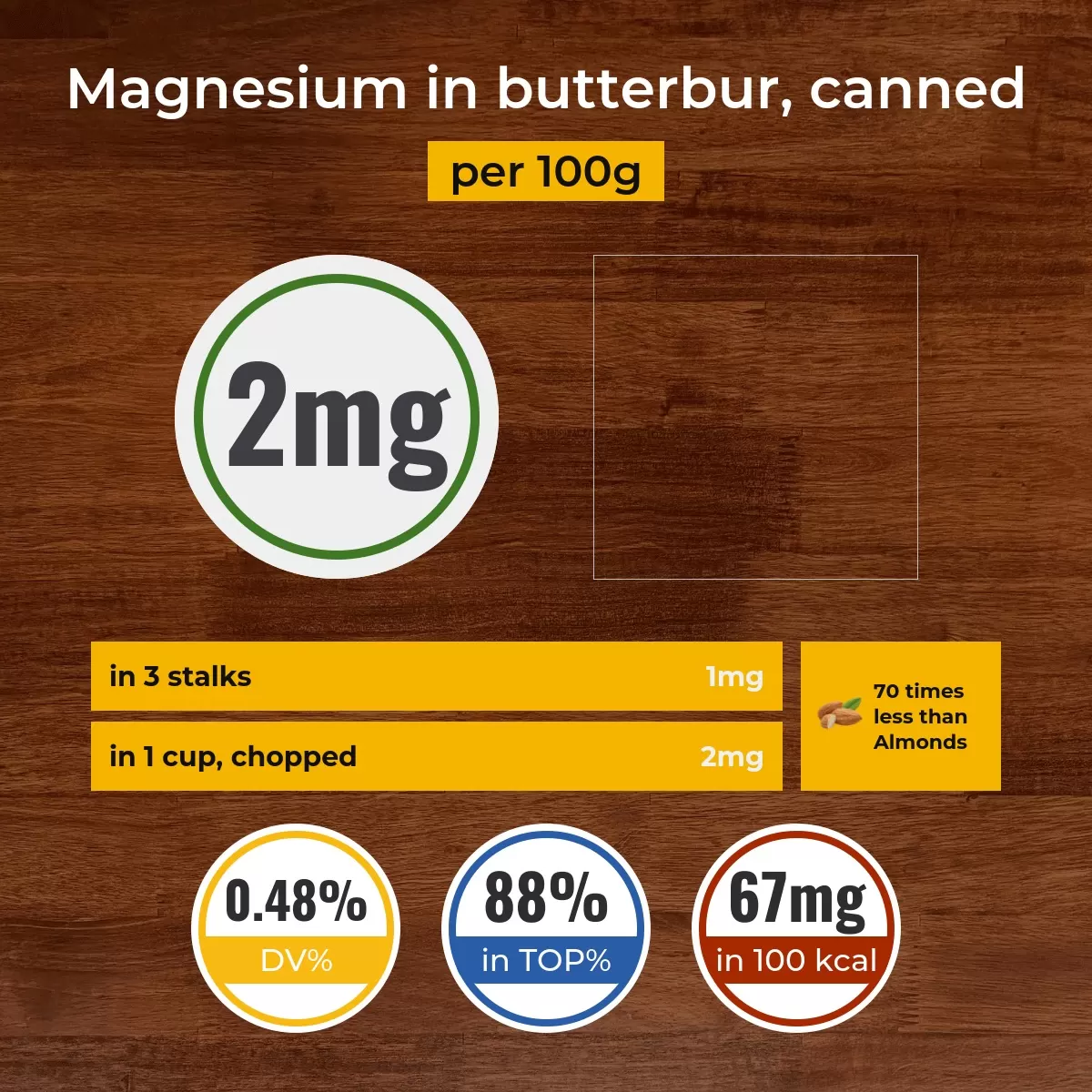 Butterbur, canned magnesium content