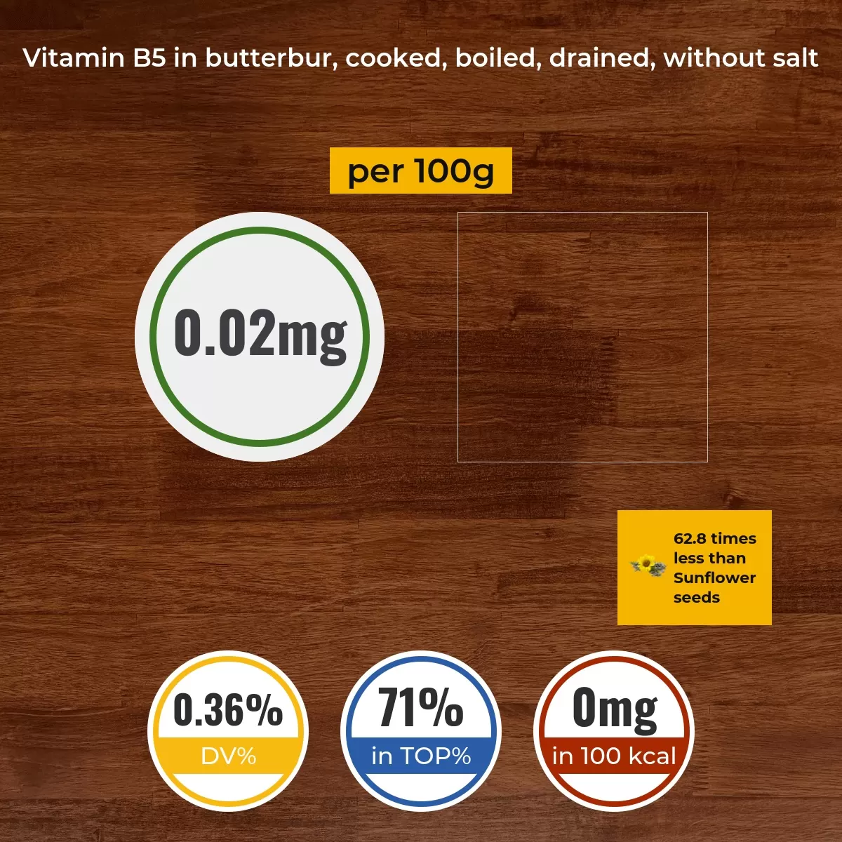 Butterbur, cooked, boiled, drained, without salt vitamin B5 content