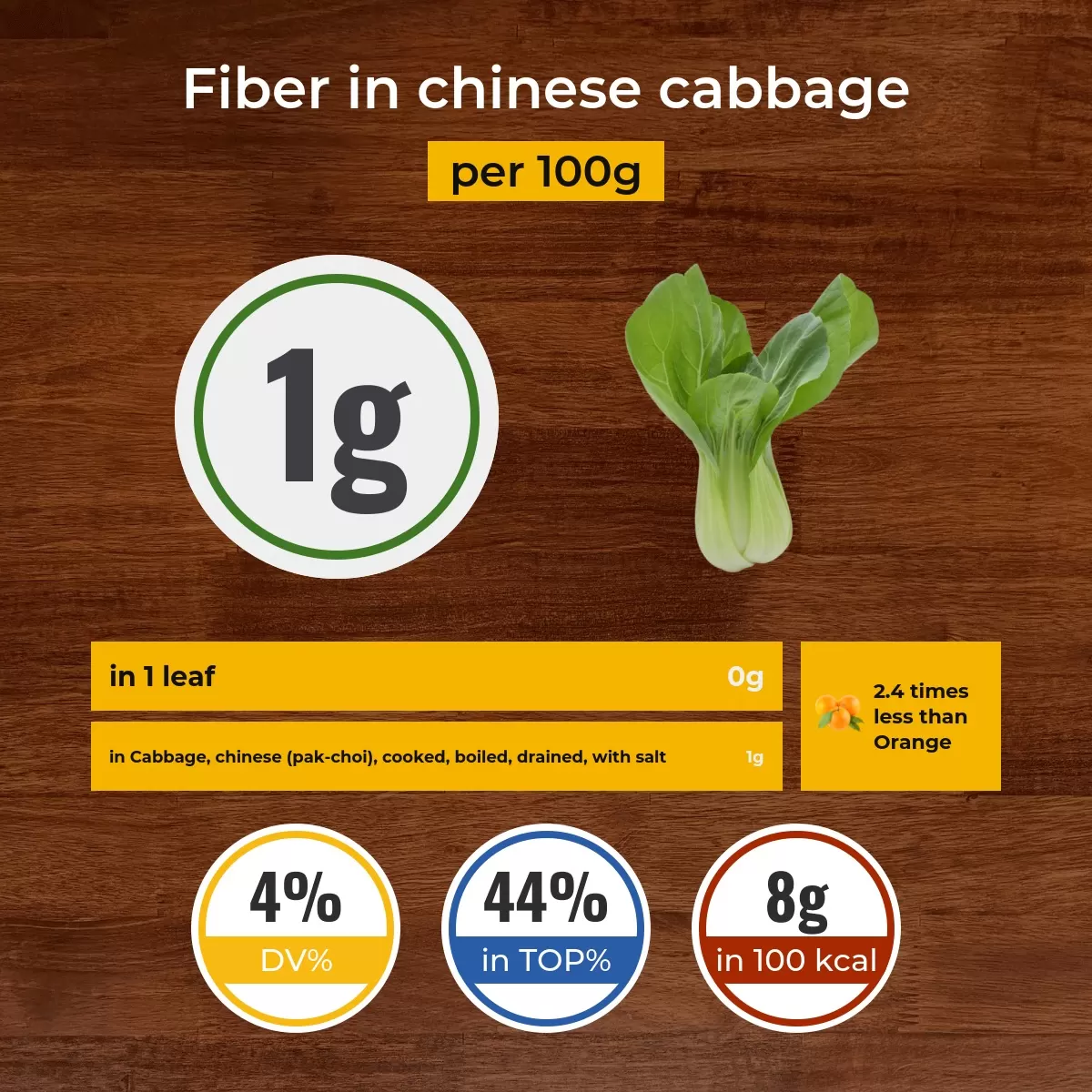 Chinese cabbage fiber content