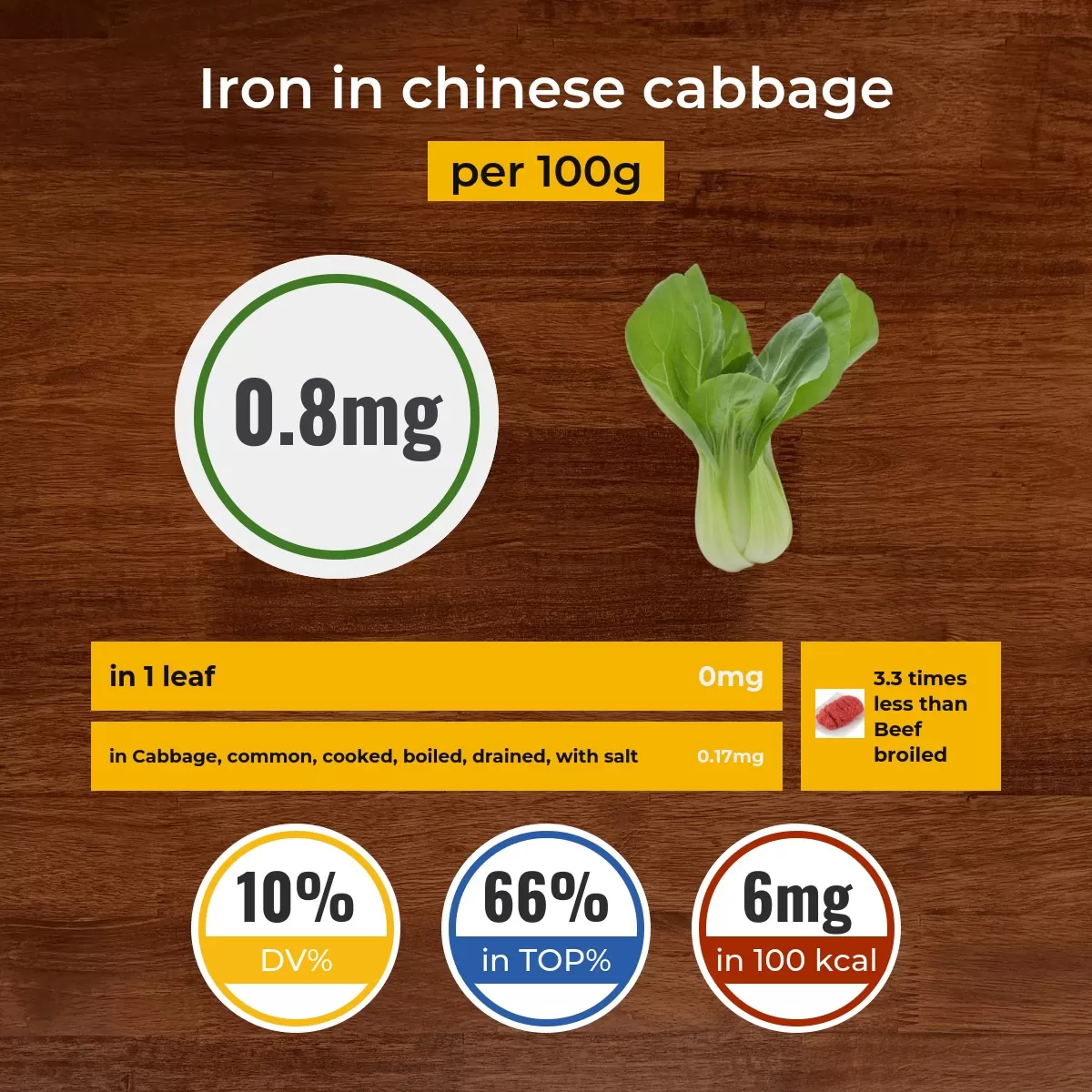 Chinese cabbage iron content