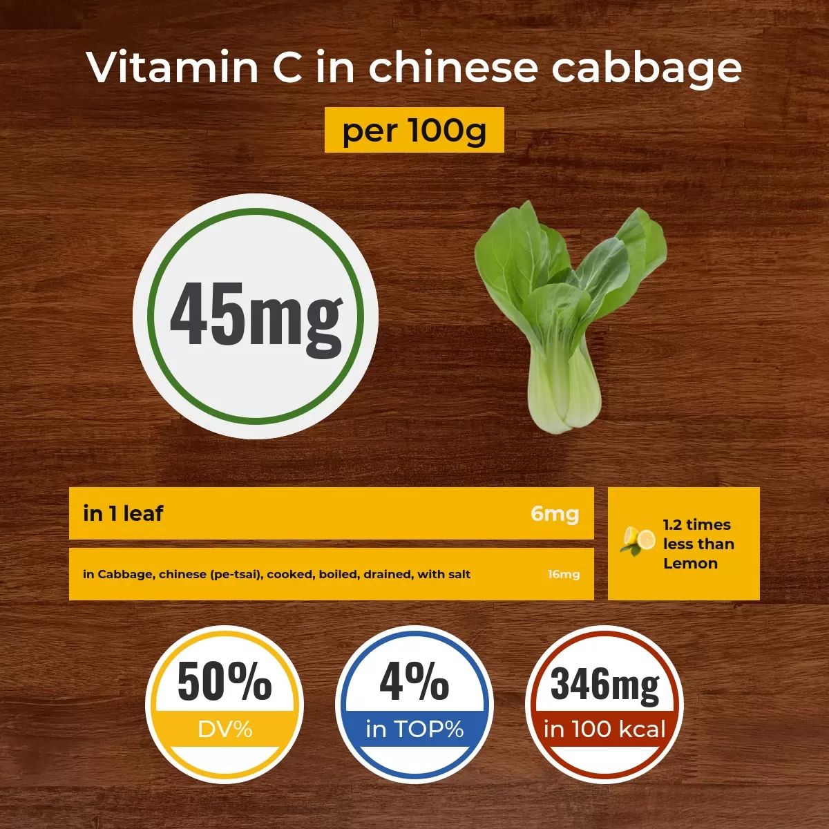Chinese cabbage vitamin C content