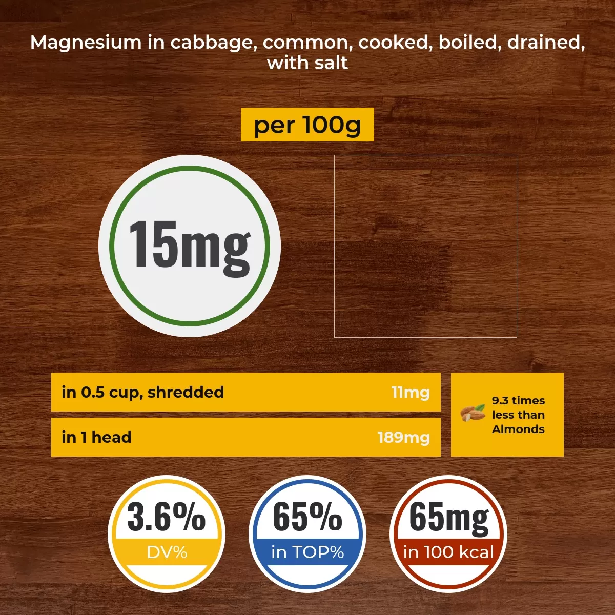 Cabbage, common, cooked, boiled, drained, with salt magnesium content