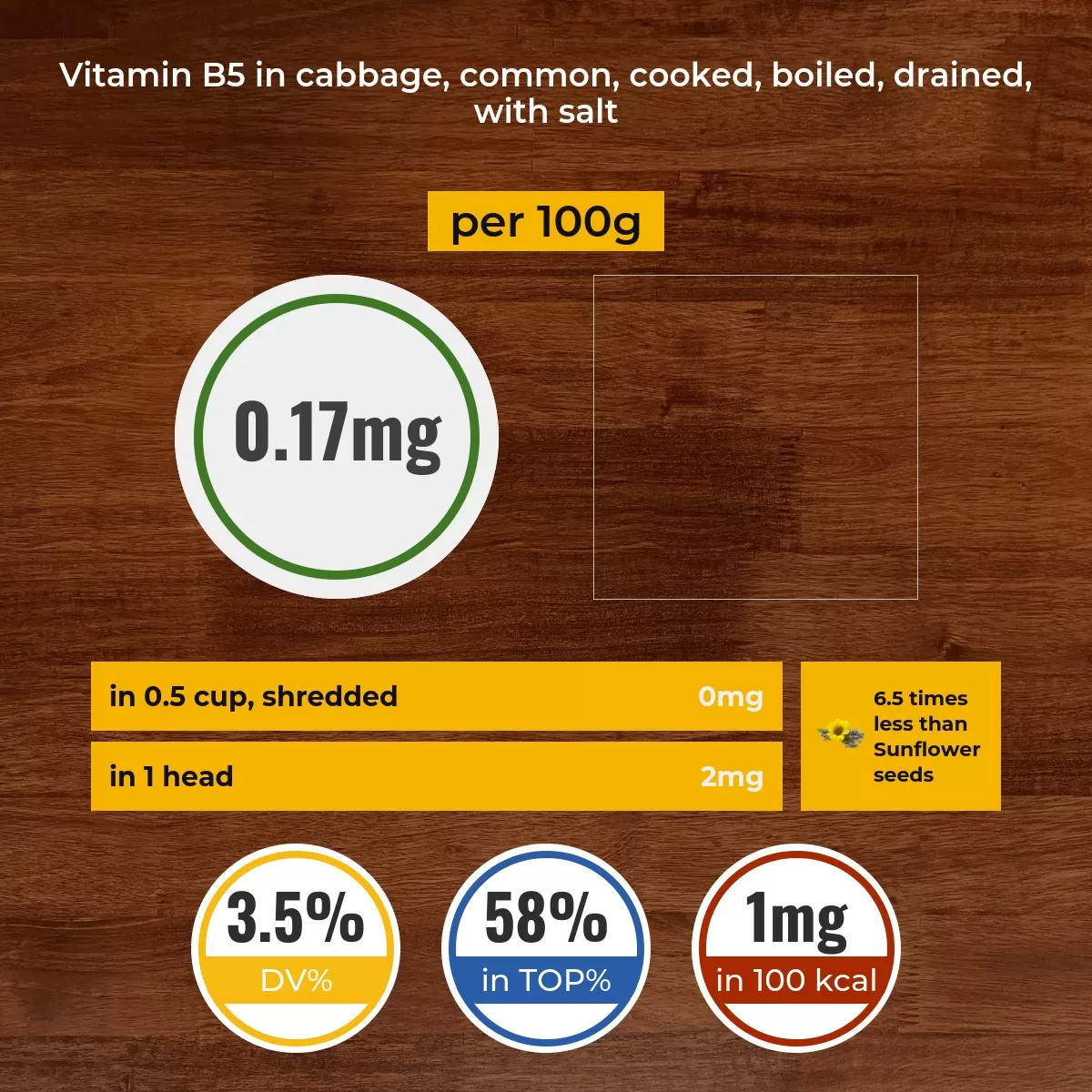 Cabbage, common, cooked, boiled, drained, with salt vitamin B5 content