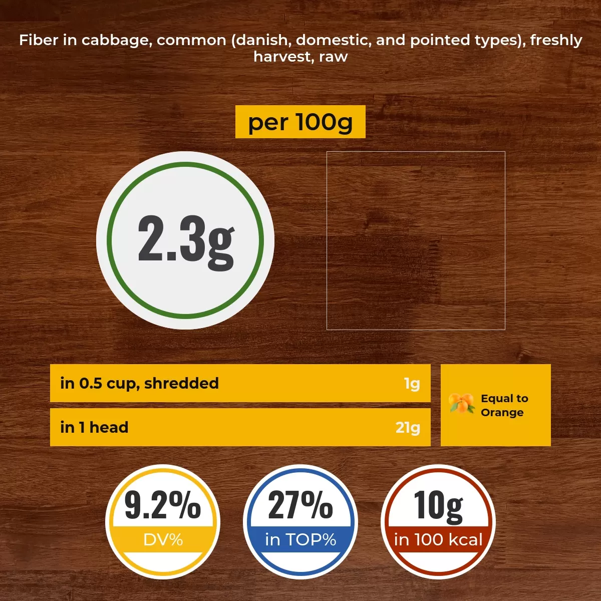 Cabbage, common (danish, domestic, and pointed types), freshly harvest, raw fiber content