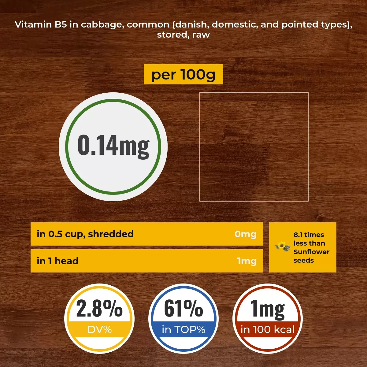 Cabbage, common (danish, domestic, and pointed types), stored, raw vitamin B5 content