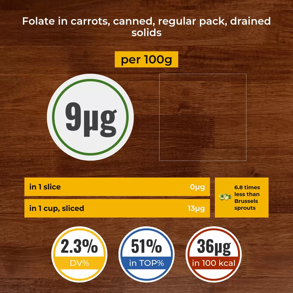 Carrots, canned, regular pack, drained solids folate content
