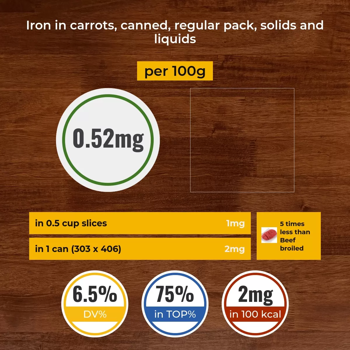 Carrots, canned, regular pack, solids and liquids iron content