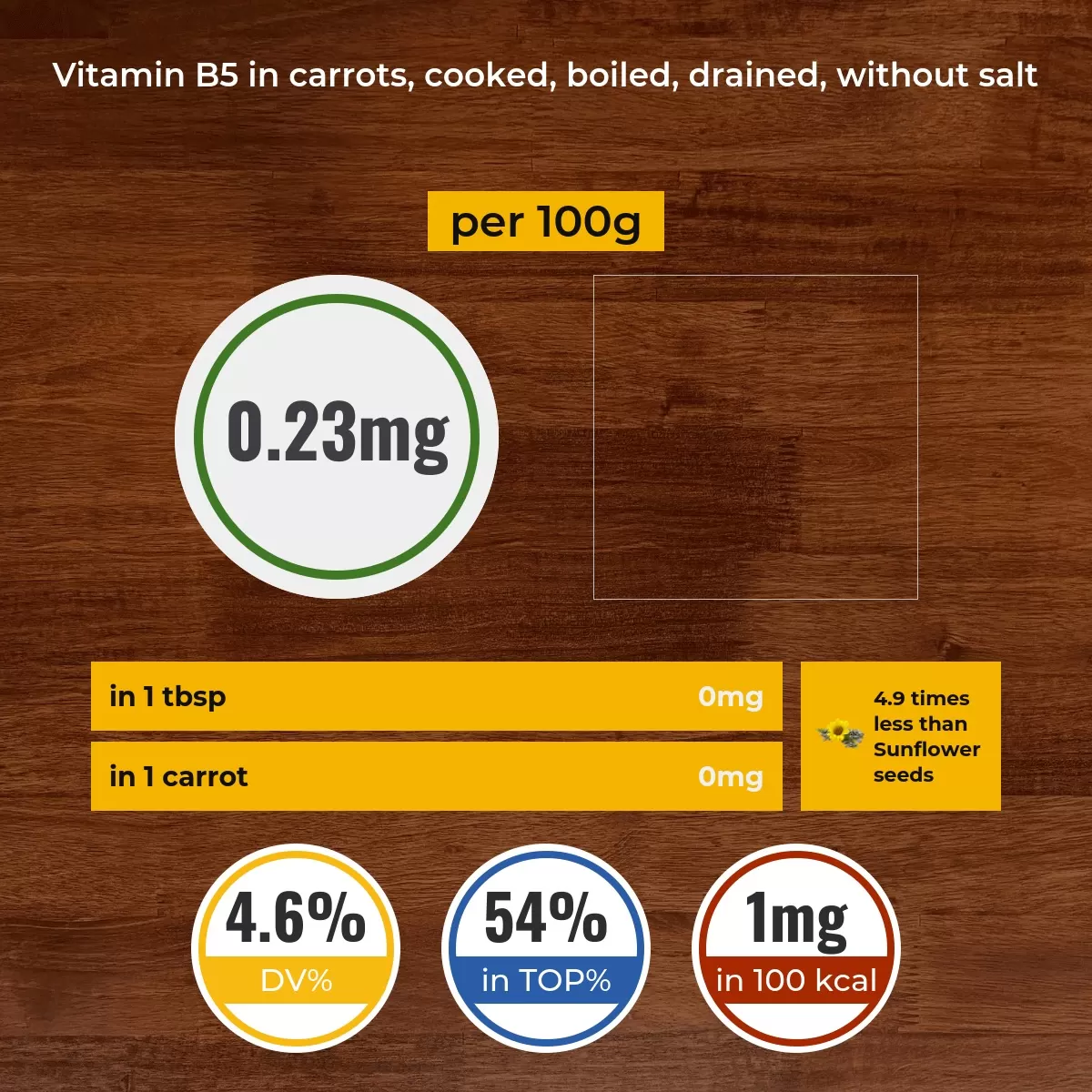 Carrots, cooked, boiled, drained, without salt vitamin B5 content