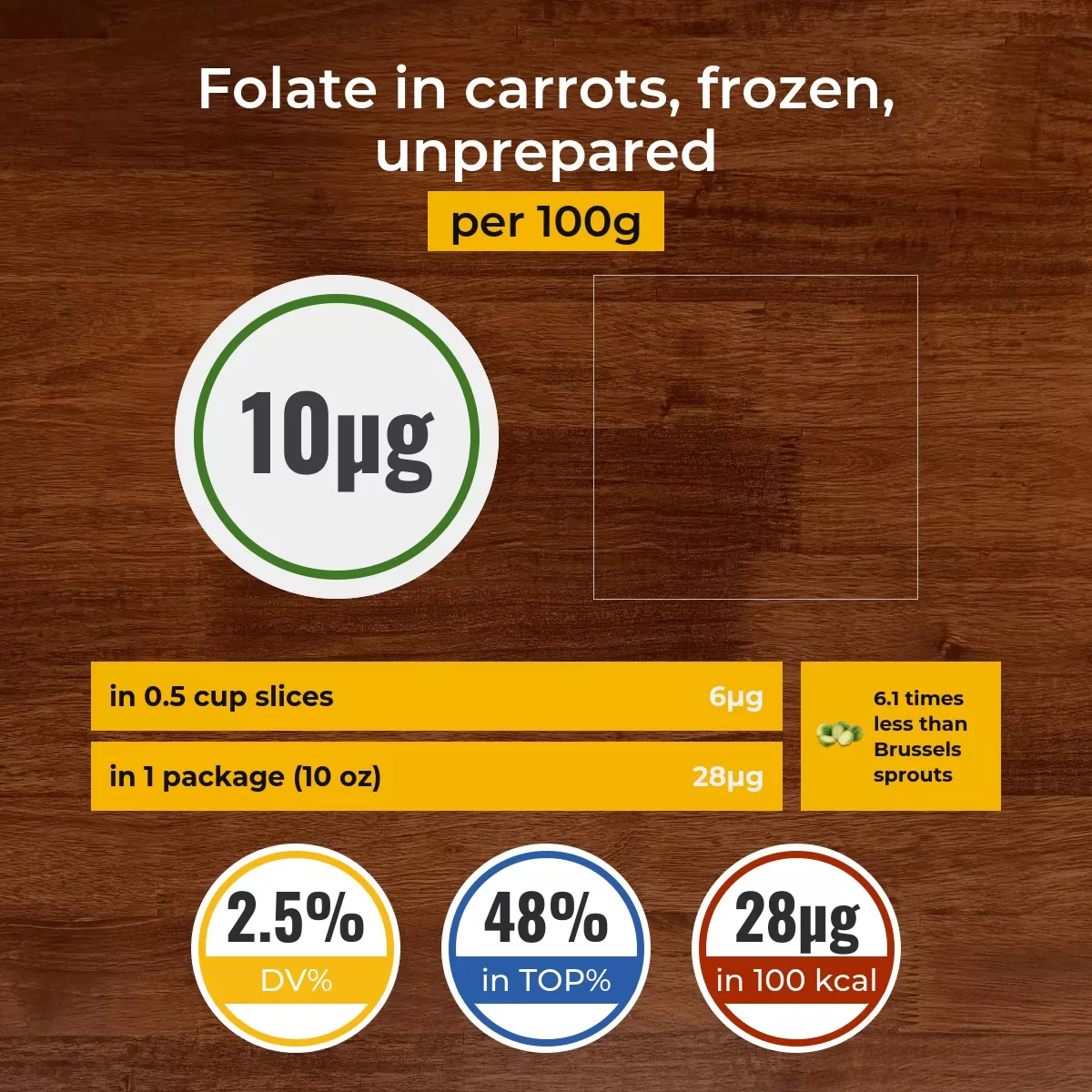 Carrots, frozen, unprepared folate content
