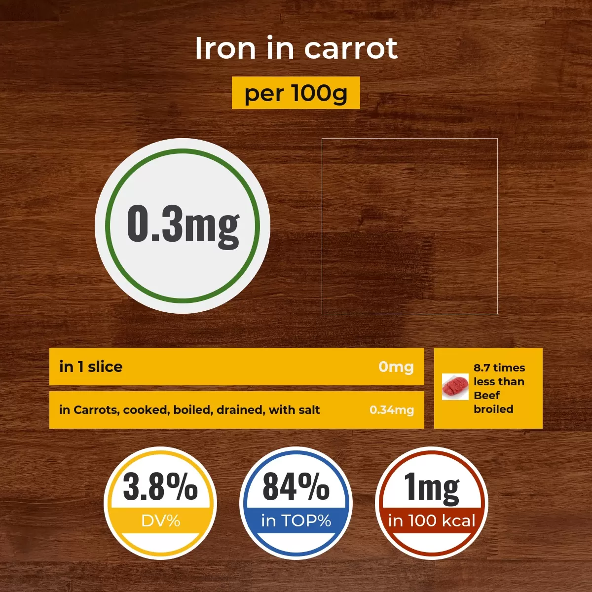 Carrot iron content
