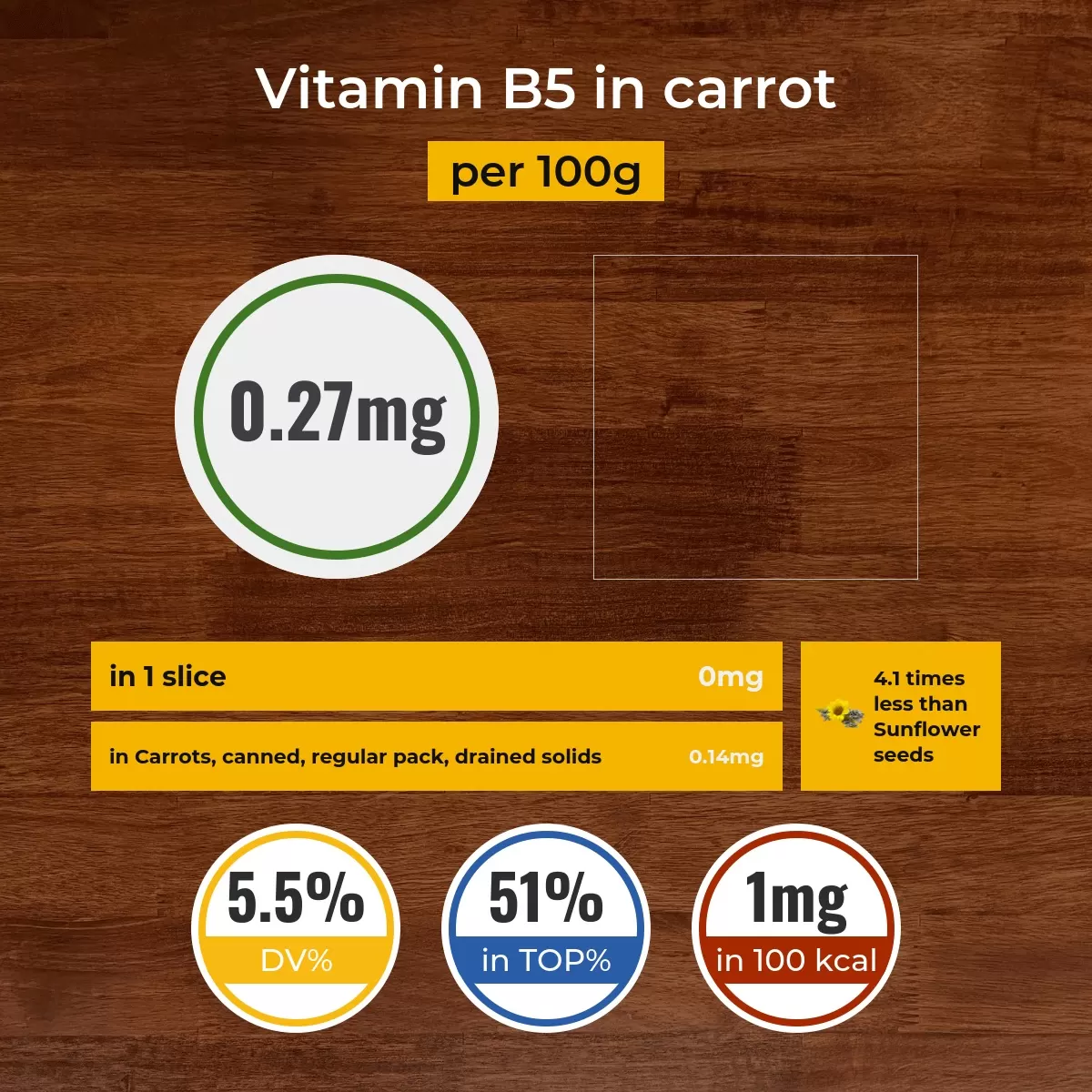 Carrot vitamin B5 content