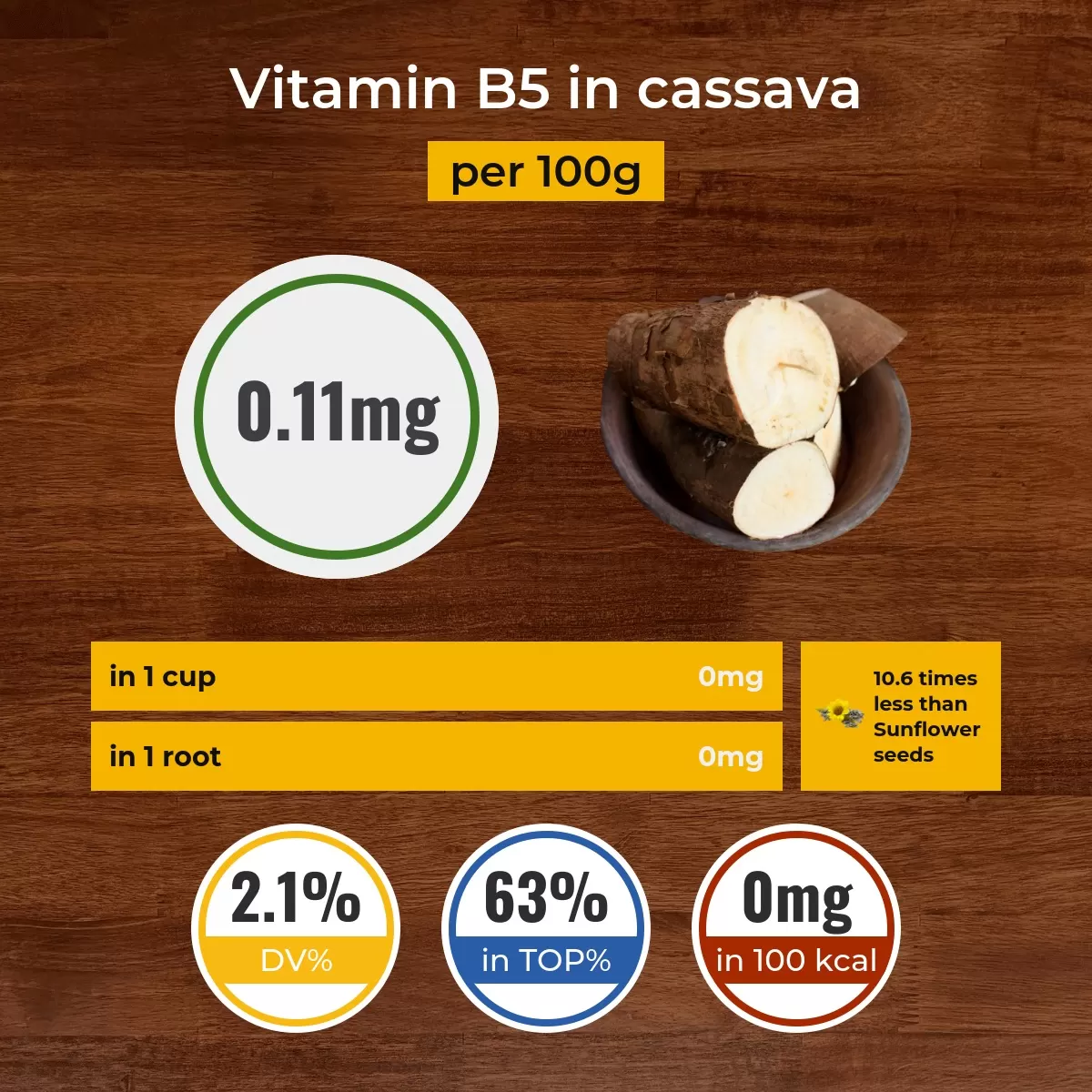Cassava vitamin B5 content
