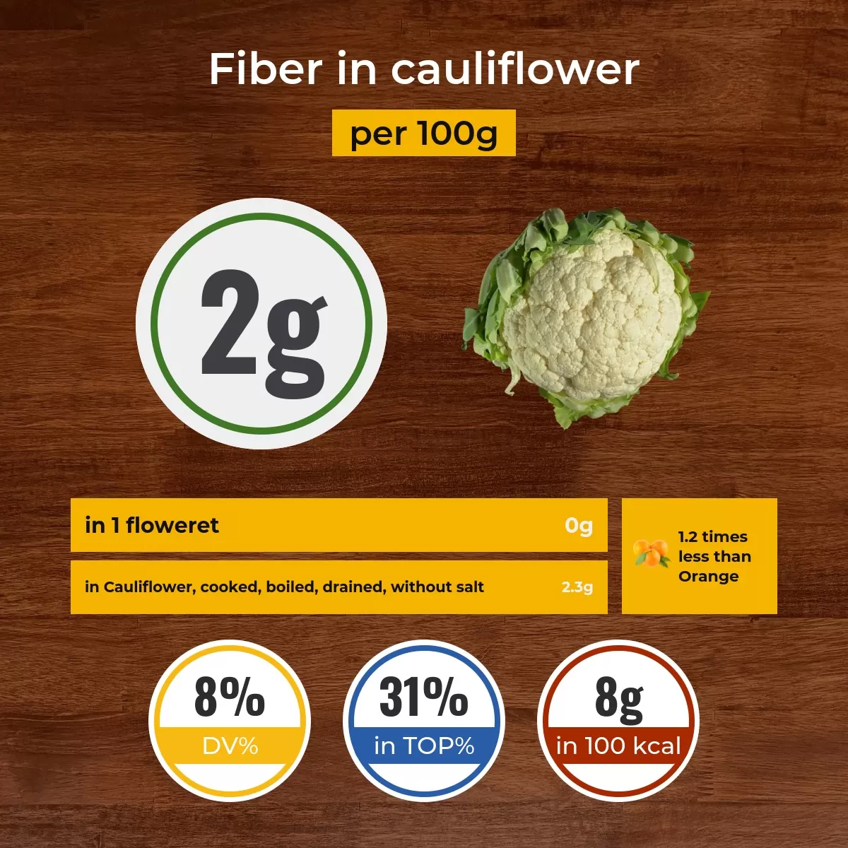 Cauliflower fiber content