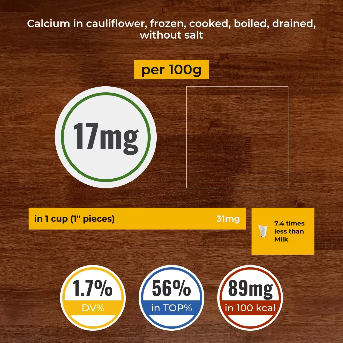 Cauliflower, frozen, cooked, boiled, drained, without salt calcium content