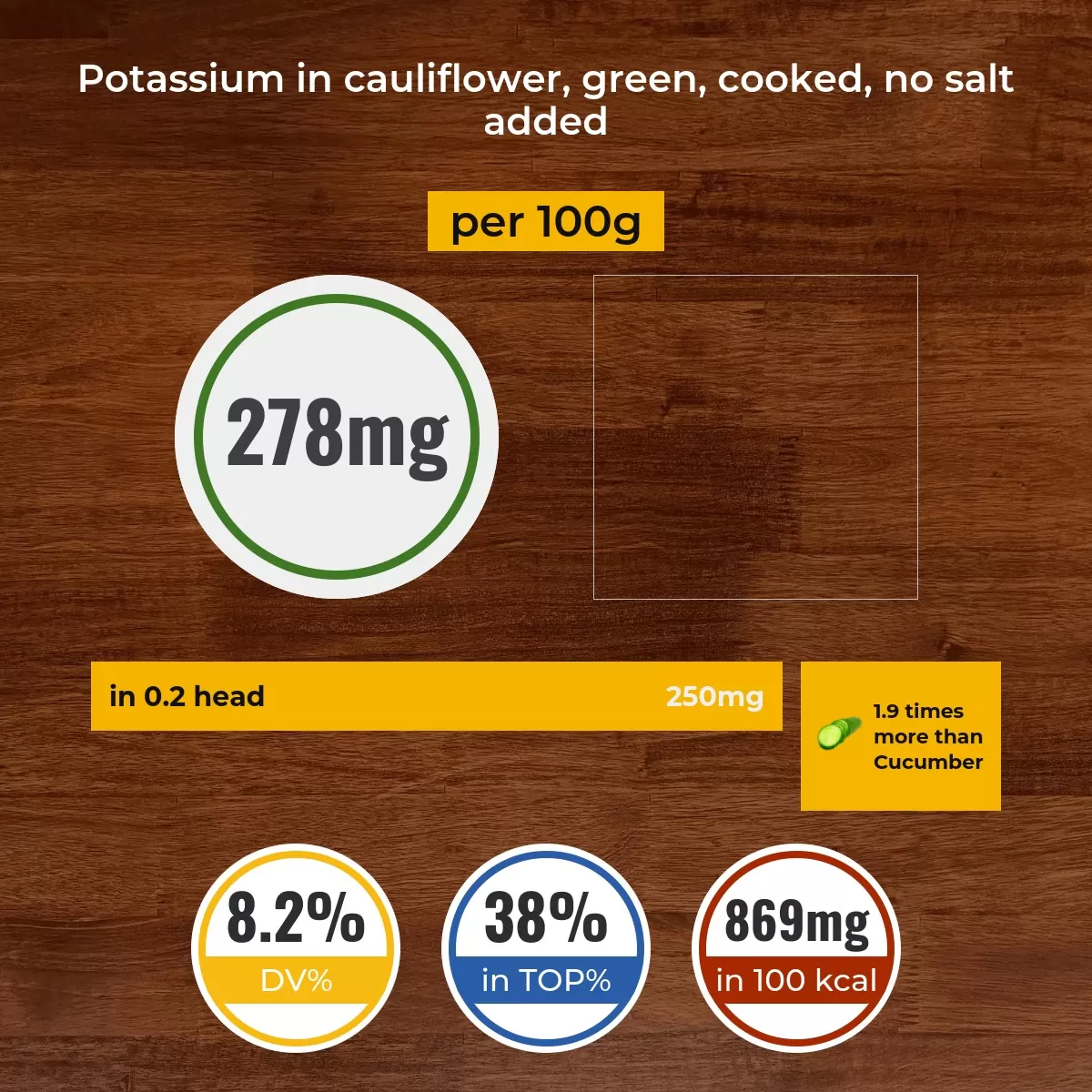 Cauliflower, green, cooked, no salt added potassium content