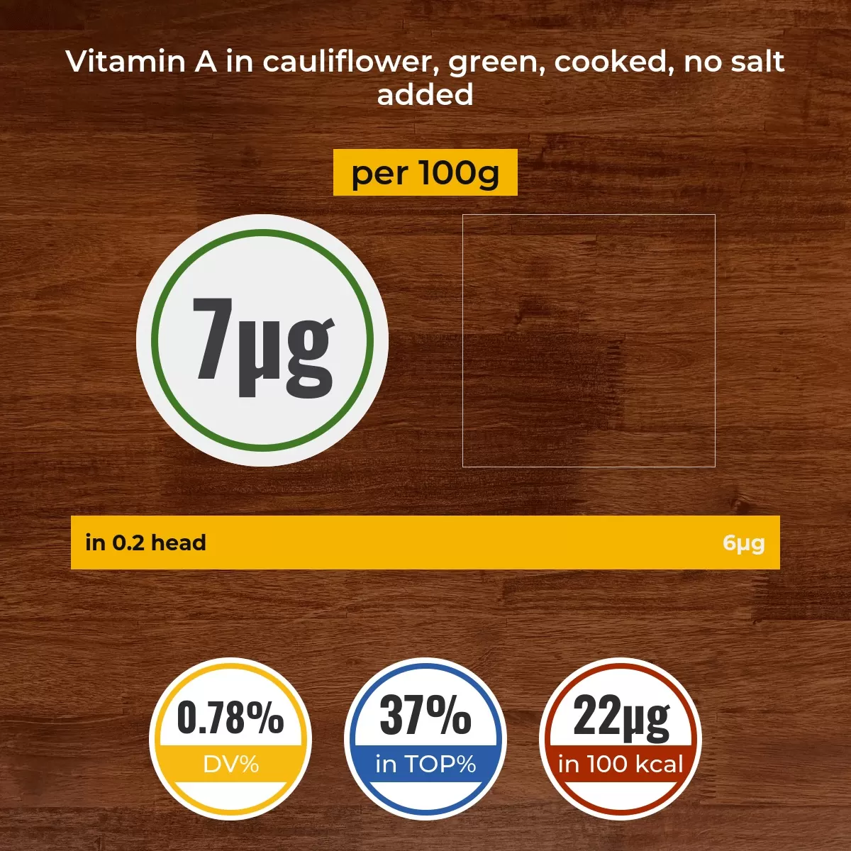 Cauliflower, green, cooked, no salt added vitamin A content