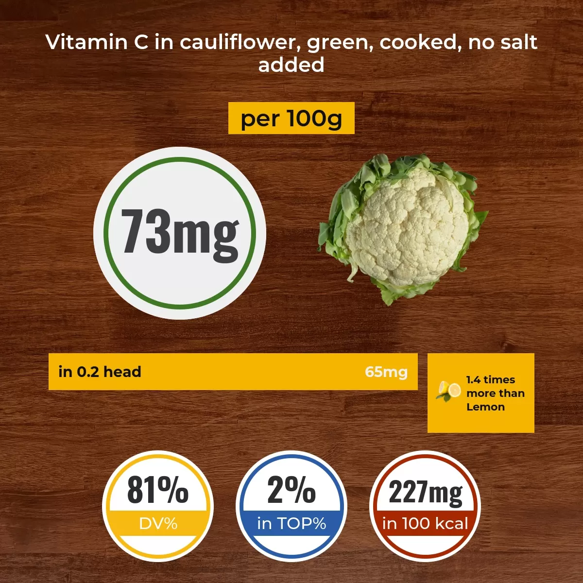 Cauliflower, green, cooked, no salt added vitamin C content