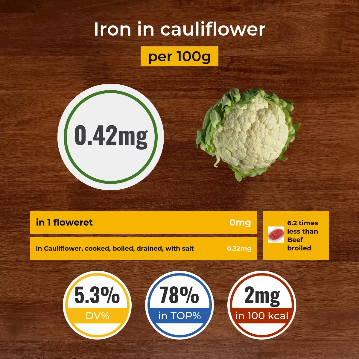 Cauliflower iron content