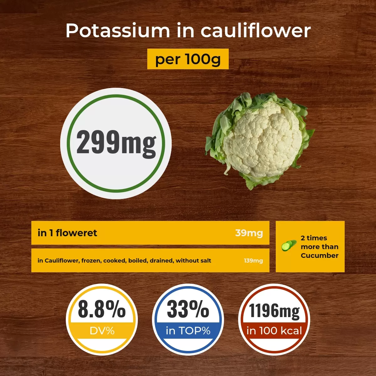 Cauliflower potassium content