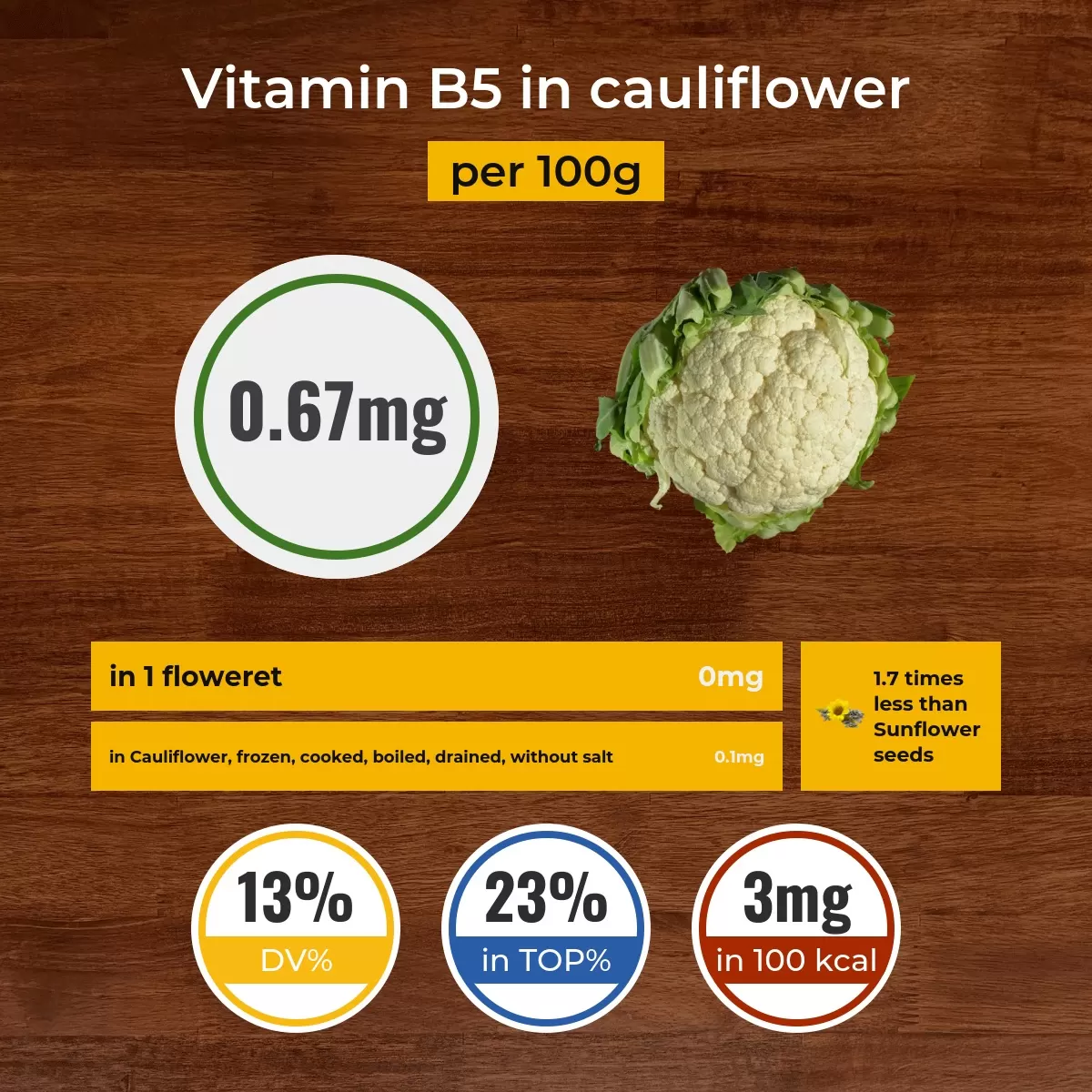Cauliflower vitamin B5 content