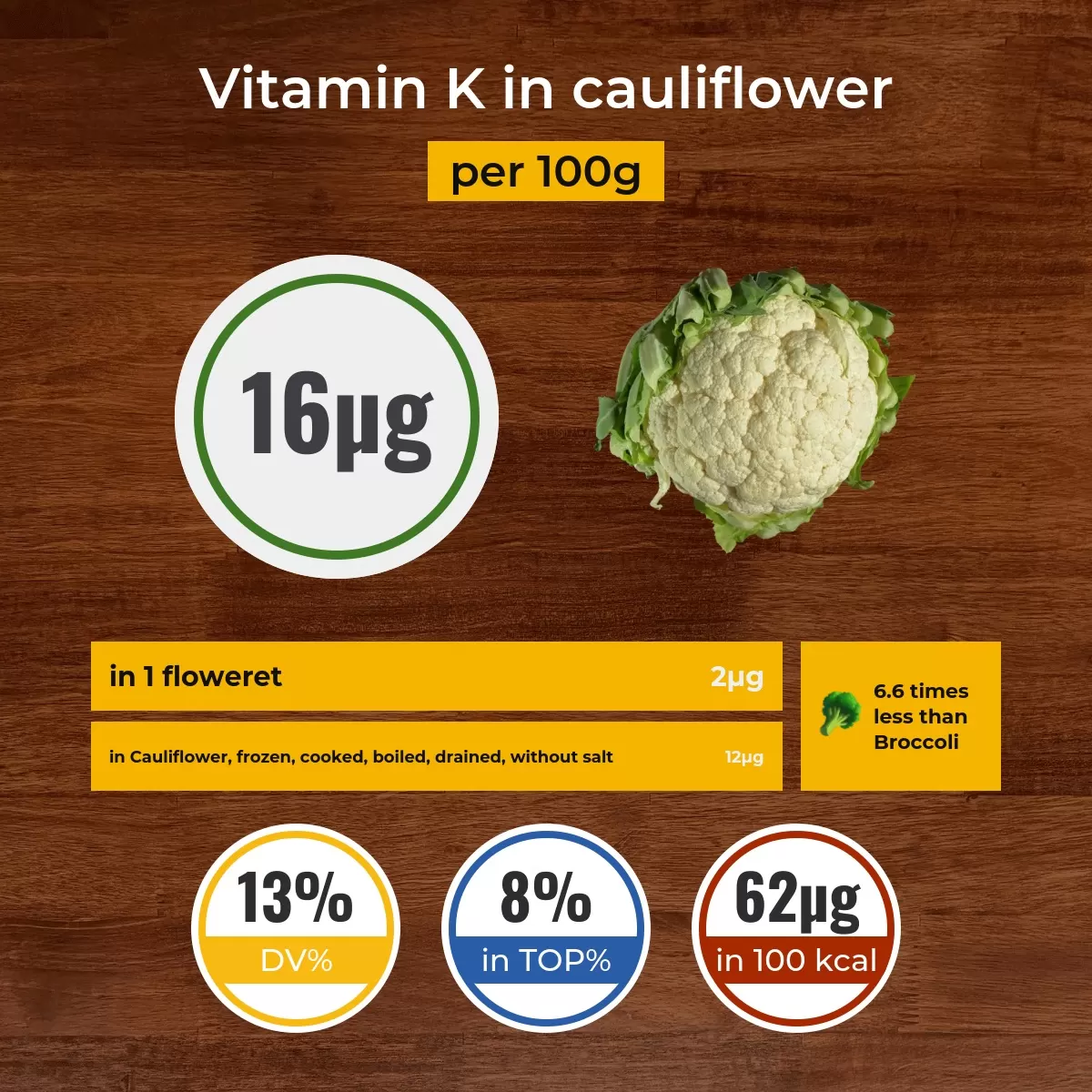 Cauliflower vitamin K content