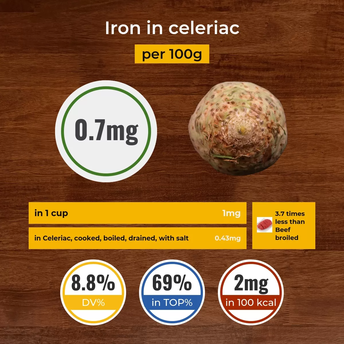 Celeriac iron content