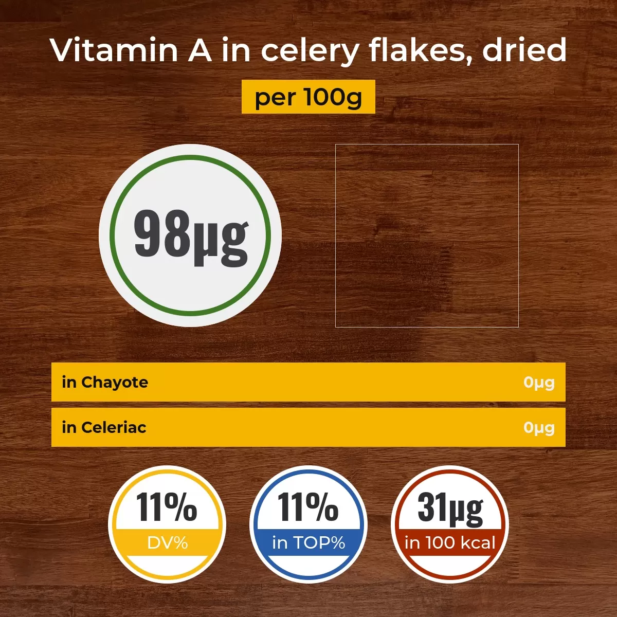 Celery flakes, dried vitamin A content