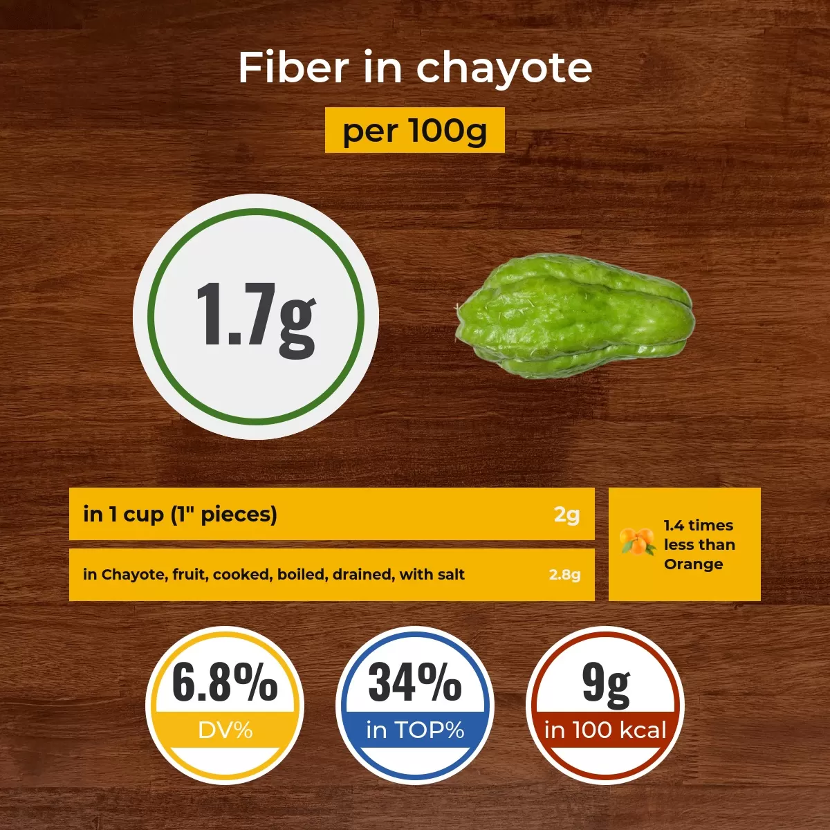 Chayote fiber content