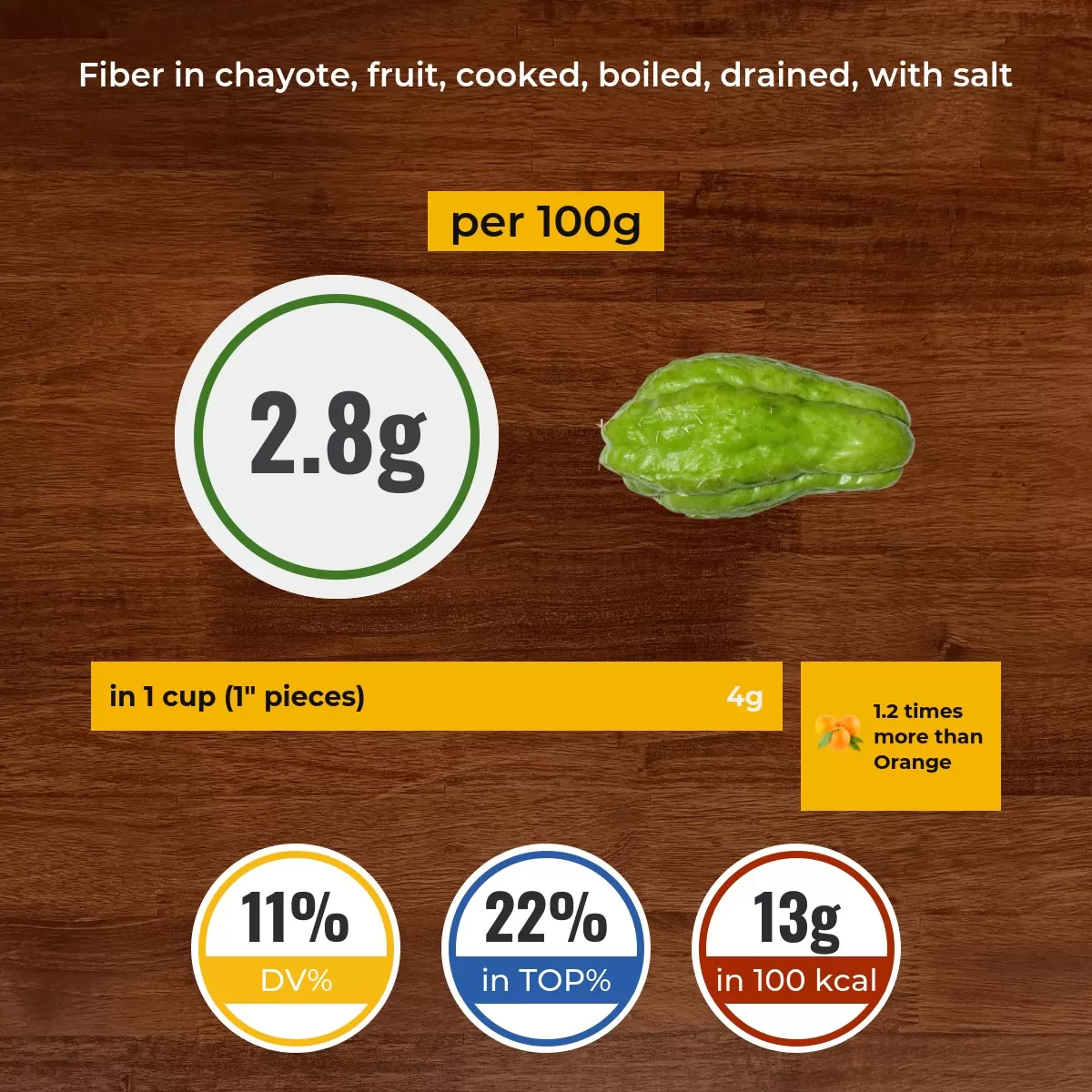 Chayote, fruit, cooked, boiled, drained, with salt fiber content