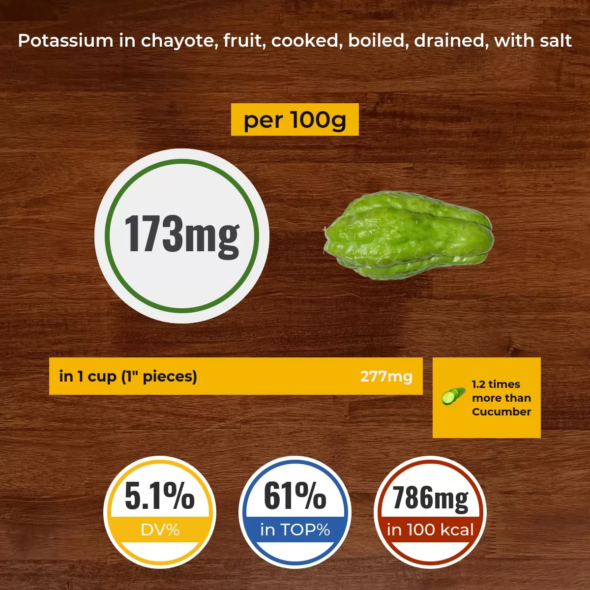 Chayote, fruit, cooked, boiled, drained, with salt potassium content