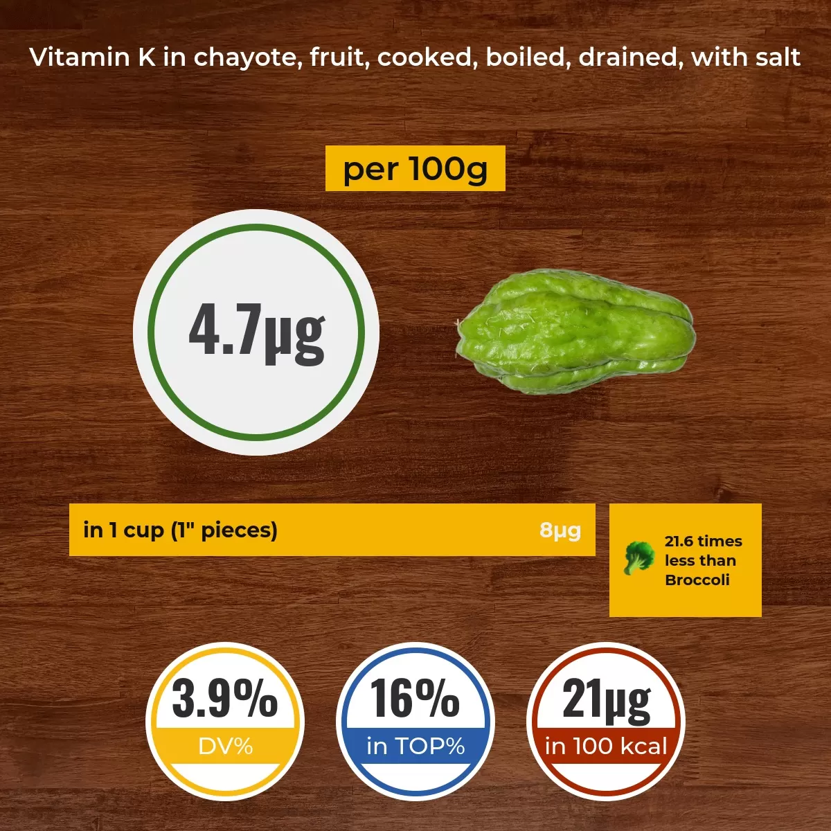 Chayote, fruit, cooked, boiled, drained, with salt vitamin K content