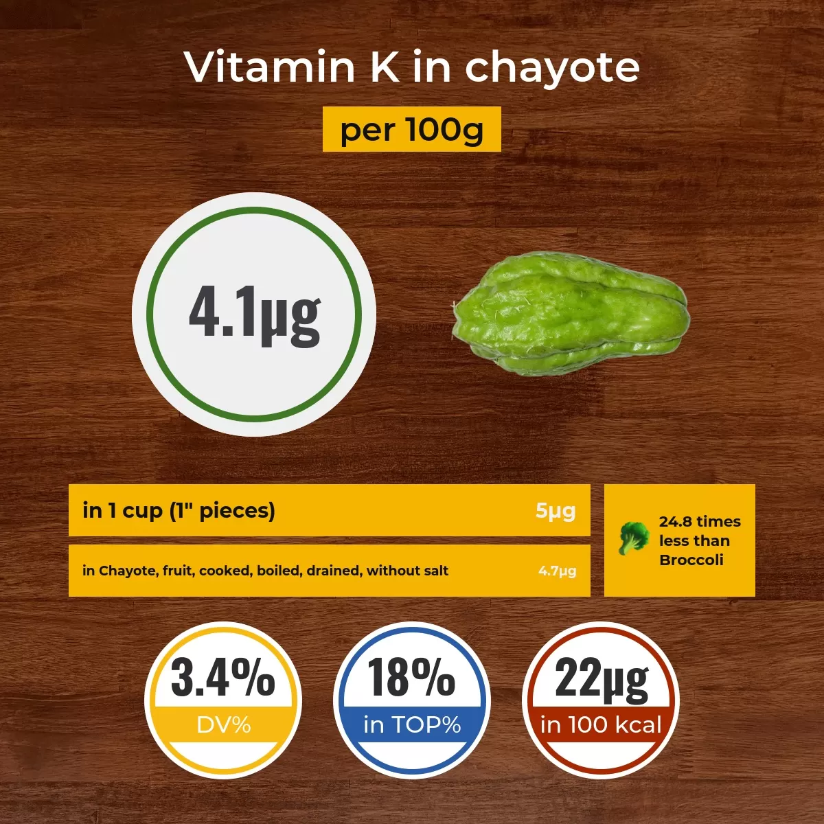 Chayote vitamin K content