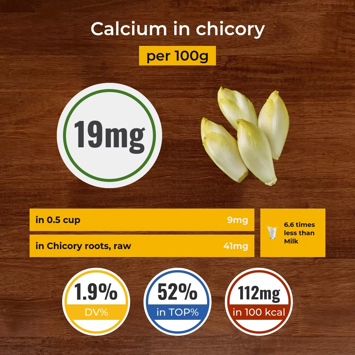Цикорий обыкновенный calcium content