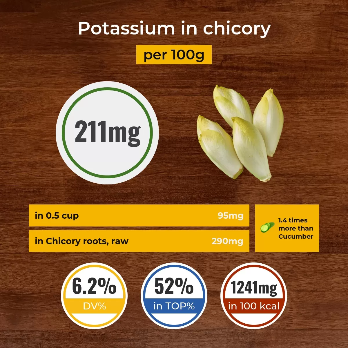 Chicory potassium content