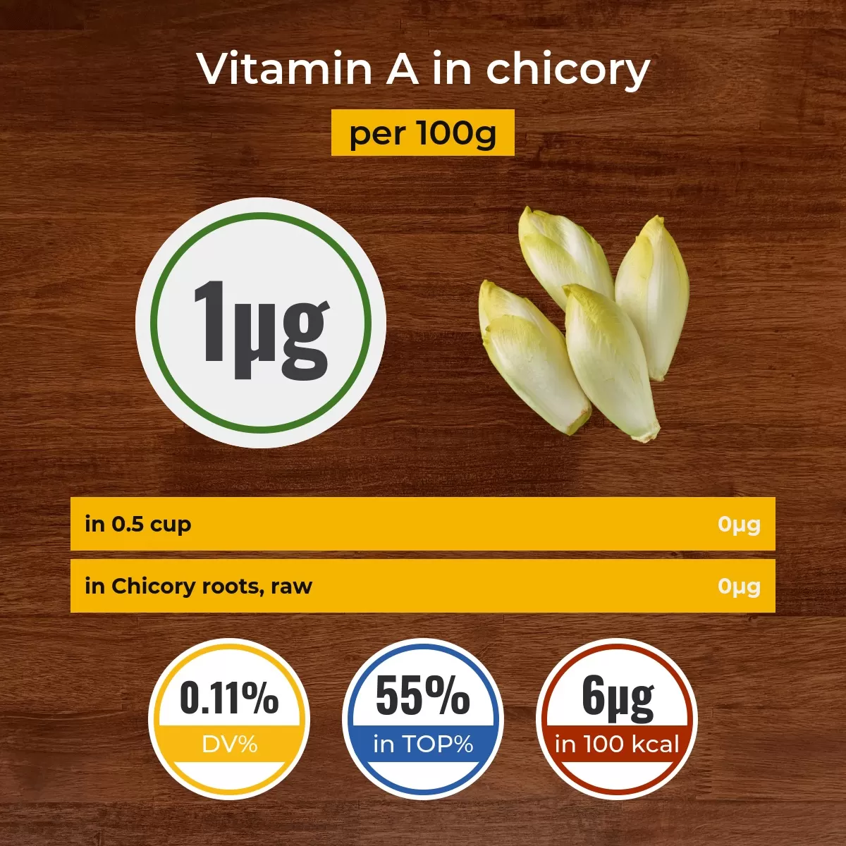 Chicory vitamin A content