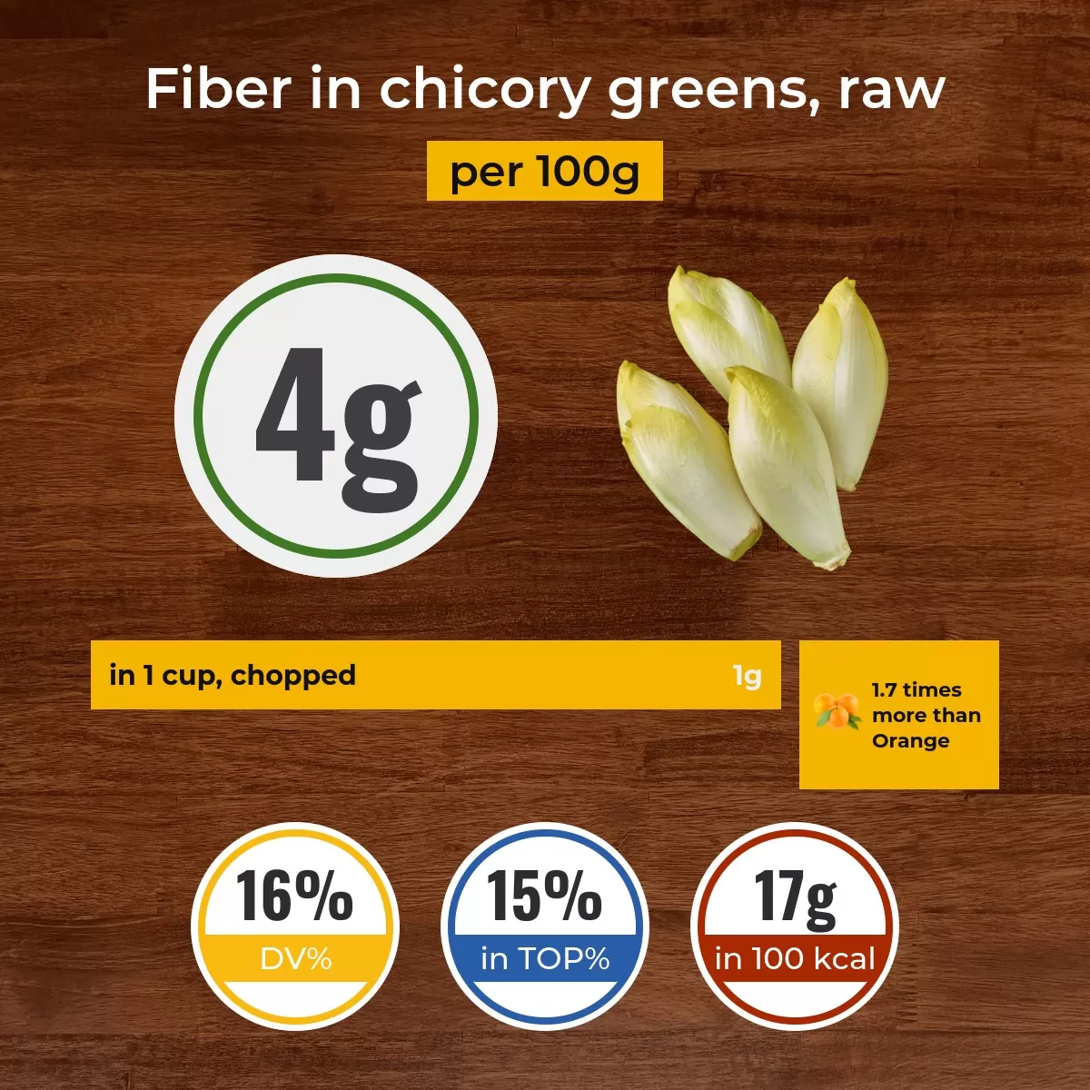 Chicory greens, raw fiber content