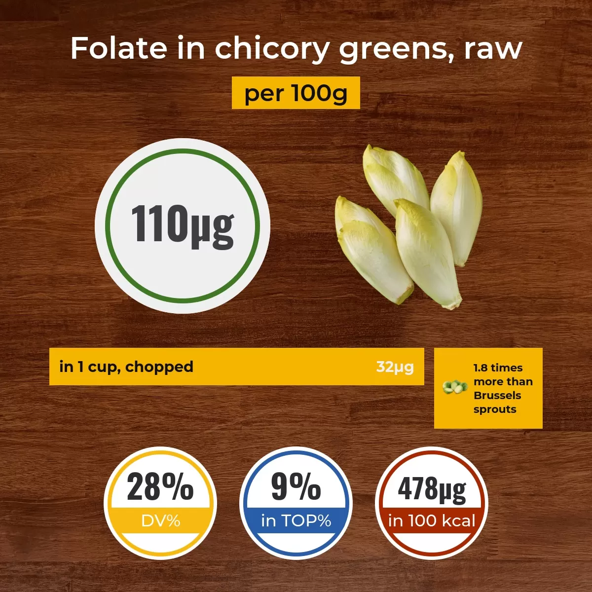 Chicory greens, raw folate content