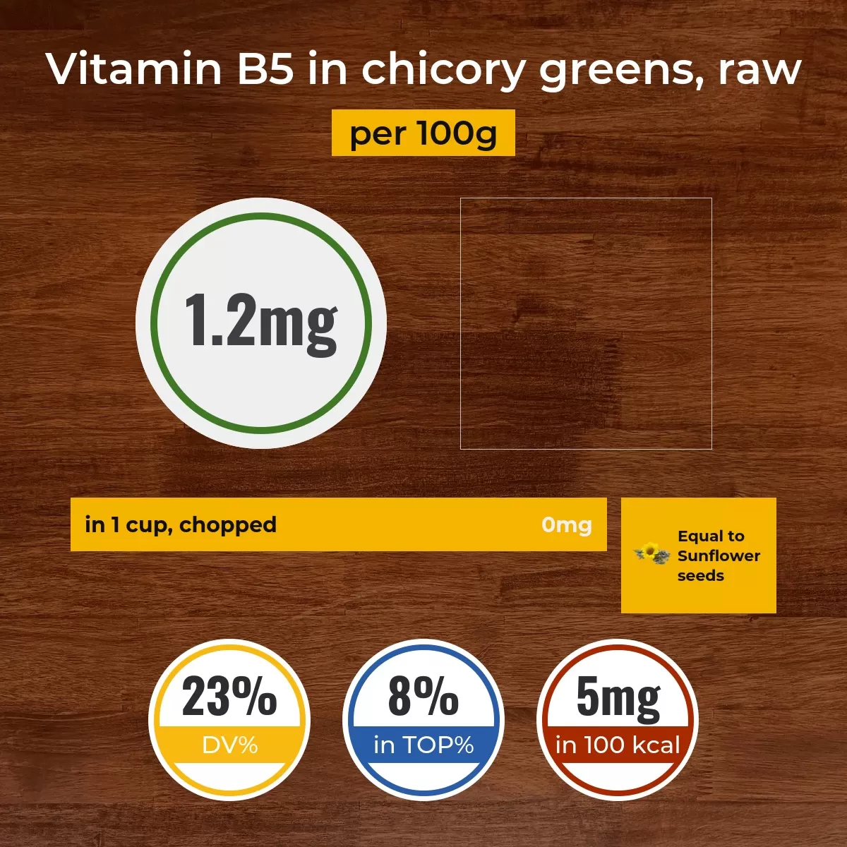 Chicory greens, raw vitamin B5 content