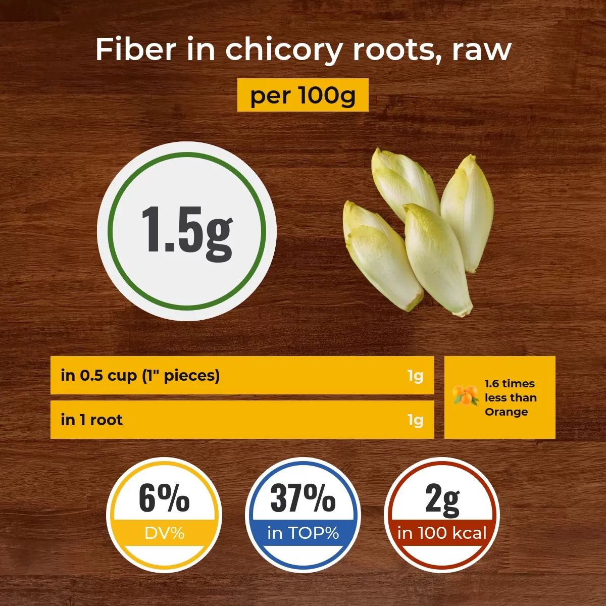 Chicory roots, raw fiber content