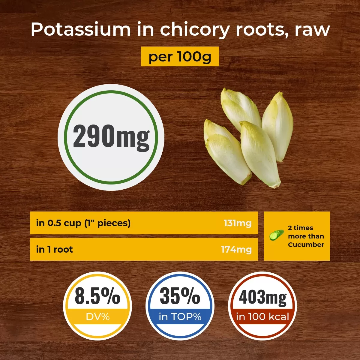 Chicory roots, raw potassium content