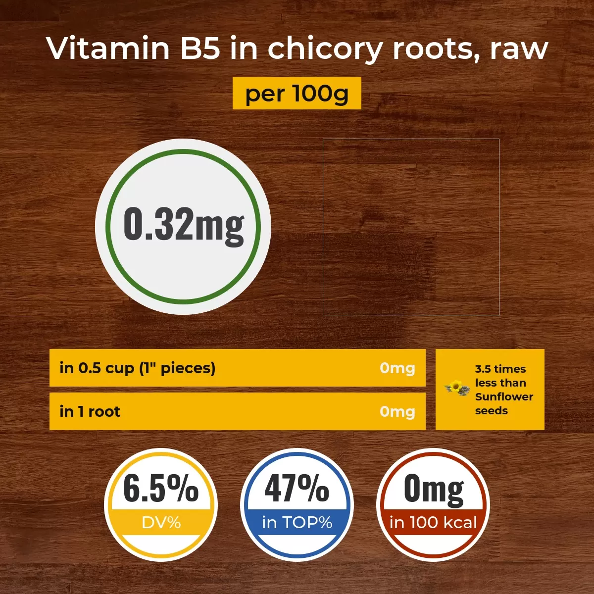 Chicory roots, raw vitamin B5 content