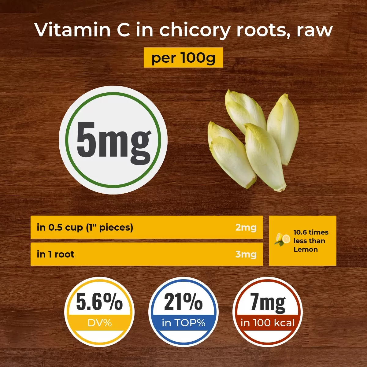 Chicory roots, raw vitamin C content