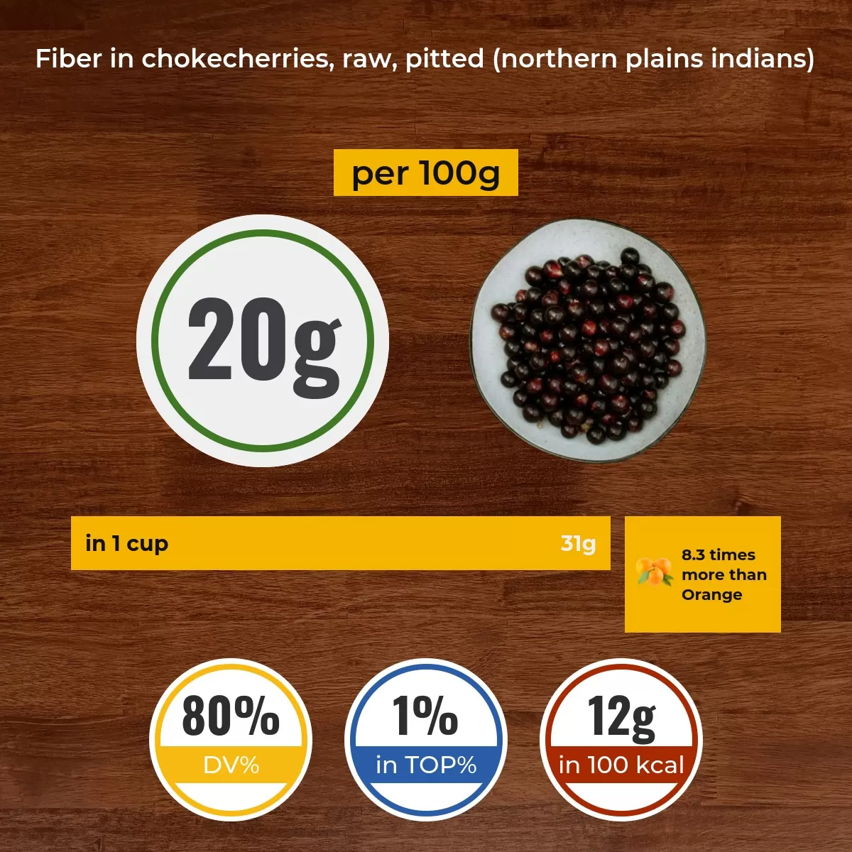 Chokecherries, raw, pitted (Northern Plains Indians) fiber content