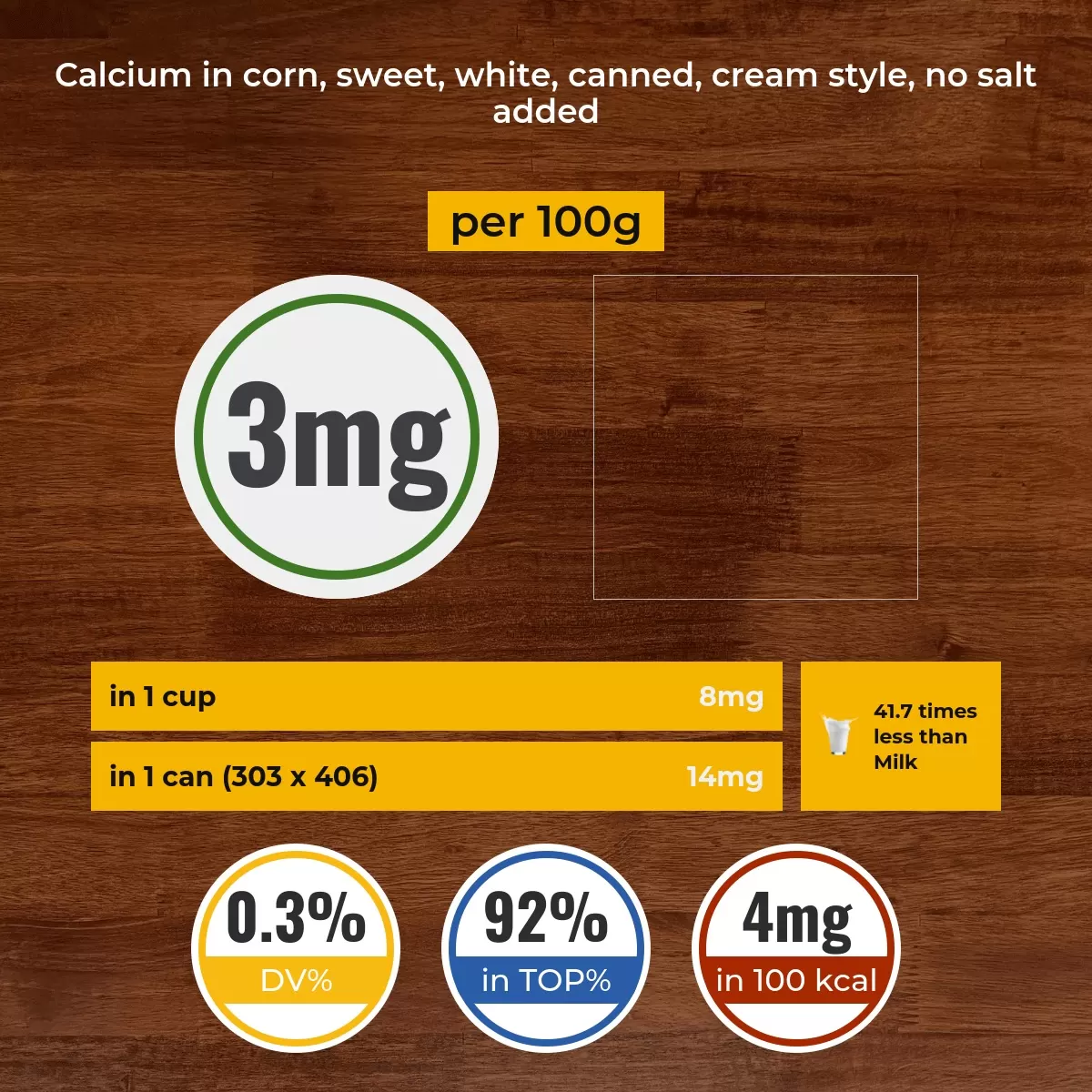 Corn, sweet, white, canned, cream style, no salt added calcium content